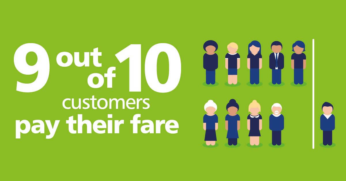 9 out of 10 customers pay their fare
